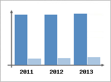 Chiffre d'affaires et Rentabilit