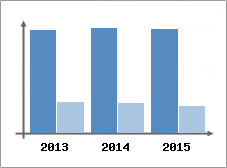 Chiffre d'affaires et Rentabilit