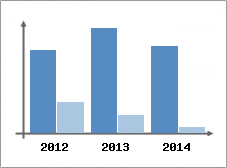 Chiffre d'affaires et Rentabilit