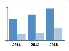 Chiffre d'affaires et Rentabilit