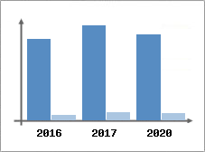 Chiffre d'affaires et Rentabilité