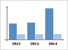 Chiffre d'affaires et Rentabilit