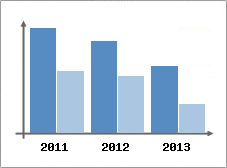 Chiffre d'affaires et Rentabilit