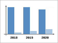 Chiffre d'affaires et Rentabilité