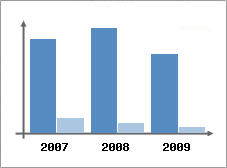 Chiffre d'affaires et Rentabilit