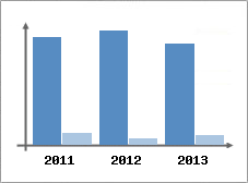 Chiffre d'affaires et Rentabilit
