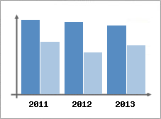 Chiffre d'affaires et Rentabilit