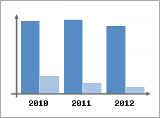 Chiffre d'affaires et Rentabilit