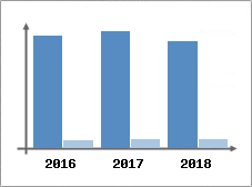 Chiffre d'affaires et Rentabilité