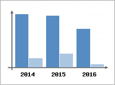 Chiffre d'affaires et Rentabilit