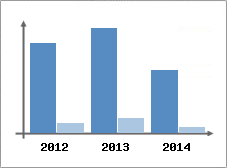 Chiffre d'affaires et Rentabilit