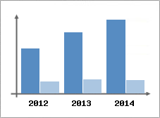 Chiffre d'affaires et Rentabilit