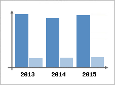 Chiffre d'affaires et Rentabilit