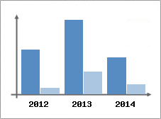 Chiffre d'affaires et Rentabilit