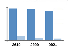 Chiffre d'affaires et Rentabilit