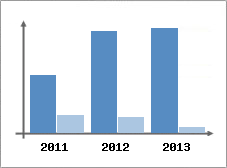 Chiffre d'affaires et Rentabilit