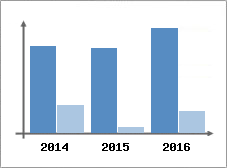 Chiffre d'affaires et Rentabilit