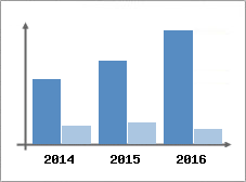 Chiffre d'affaires et Rentabilit