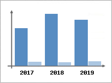 Chiffre d'affaires et Rentabilité
