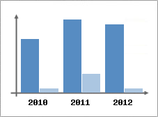 Chiffre d'affaires et Rentabilit