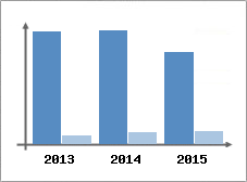 Chiffre d'affaires et Rentabilit