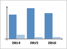 Chiffre d'affaires et Rentabilit