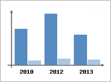 Chiffre d'affaires et Rentabilit