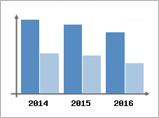 Chiffre d'affaires et Rentabilit