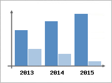 Chiffre d'affaires et Rentabilit
