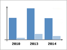Chiffre d'affaires et Rentabilit