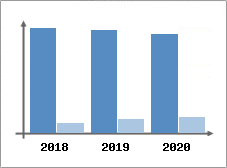 Chiffre d'affaires et Rentabilit