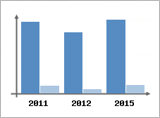 Chiffre d'affaires et Rentabilité