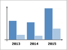 Chiffre d'affaires et Rentabilit