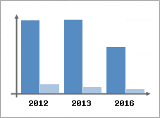 Chiffre d'affaires et Rentabilit