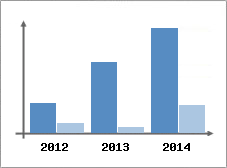 Chiffre d'affaires et Rentabilit