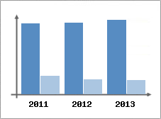 Chiffre d'affaires et Rentabilit