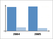 Chiffre d'affaires et Rentabilit