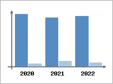 Chiffre d'affaires et Rentabilit