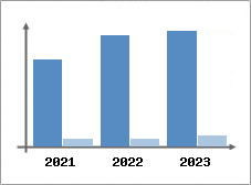 Chiffre d'affaires et Rentabilit