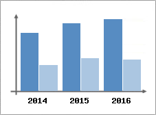 Chiffre d'affaires et Rentabilit