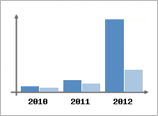 Chiffre d'affaires et Rentabilit