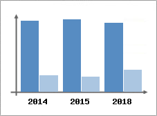 Chiffre d'affaires et Rentabilit