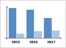 Chiffre d'affaires et Rentabilité