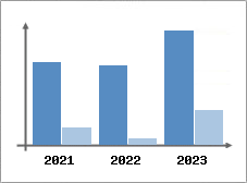 Chiffre d'affaires et Rentabilit