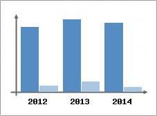 Chiffre d'affaires et Rentabilit