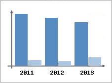 Chiffre d'affaires et Rentabilit