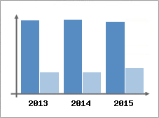 Chiffre d'affaires et Rentabilit