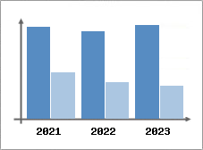 Chiffre d'affaires et Rentabilit