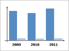 Chiffre d'affaires et Rentabilit