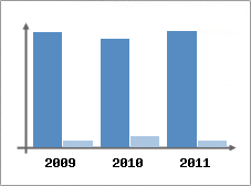 Chiffre d'affaires et Rentabilit